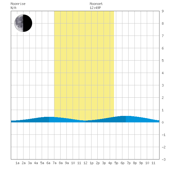 South Point tide chart for Tuesday, December 5, 2023