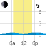 South Point tide chart for Tuesday, December 5, 2023