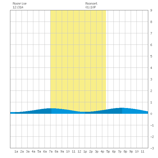 South Point tide chart for Wednesday, December 6, 2023