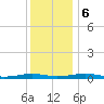 South Point tide chart for Wednesday, December 6, 2023