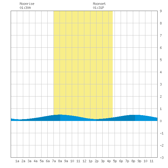 South Point tide chart for Thursday, December 7, 2023