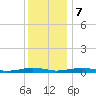 South Point tide chart for Thursday, December 7, 2023