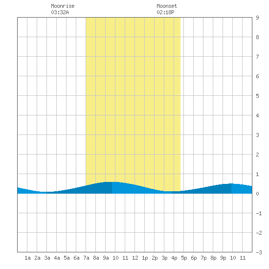 South Point tide chart for Saturday, December 9, 2023