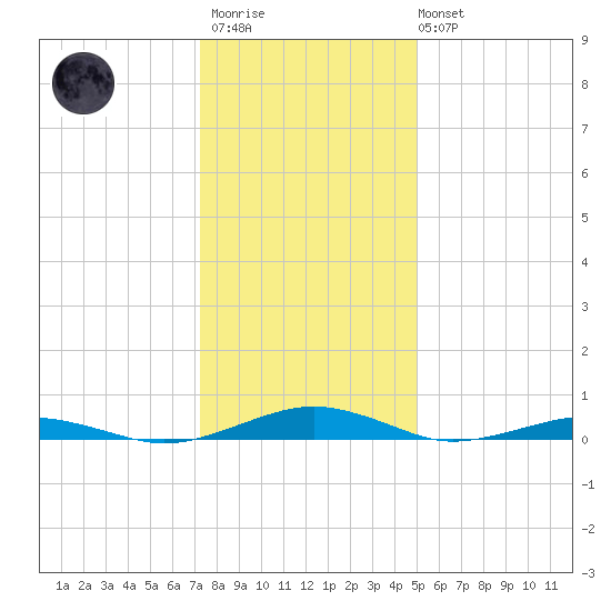 South Point tide chart for Thursday, January 11, 2024