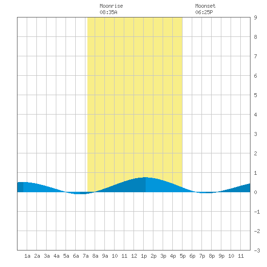 South Point tide chart for Friday, January 12, 2024