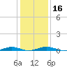 South Point tide chart for Tuesday, January 16, 2024
