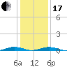 South Point tide chart for Wednesday, January 17, 2024