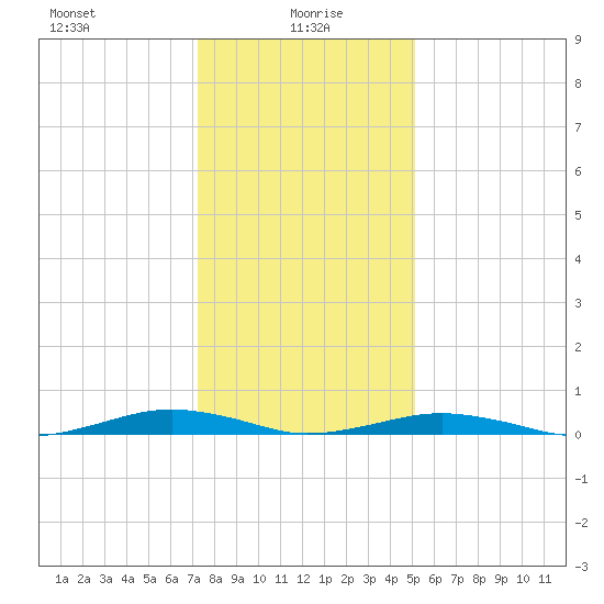 South Point tide chart for Thursday, January 18, 2024