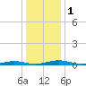 South Point tide chart for Monday, January 1, 2024