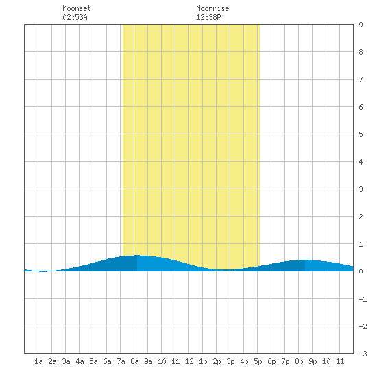 South Point tide chart for Saturday, January 20, 2024