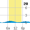 South Point tide chart for Saturday, January 20, 2024