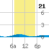 South Point tide chart for Sunday, January 21, 2024