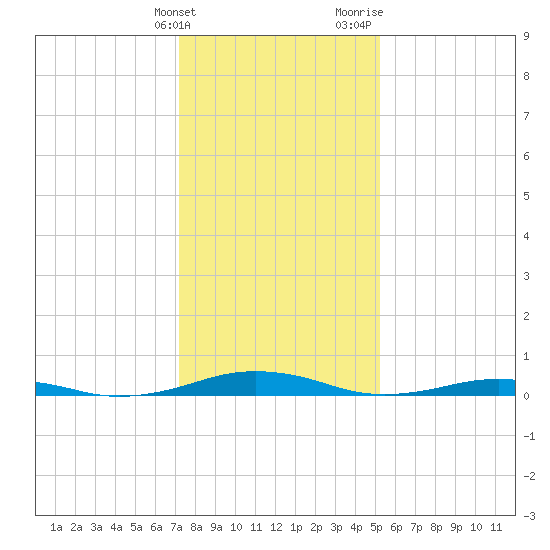 South Point tide chart for Tuesday, January 23, 2024