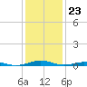 South Point tide chart for Tuesday, January 23, 2024