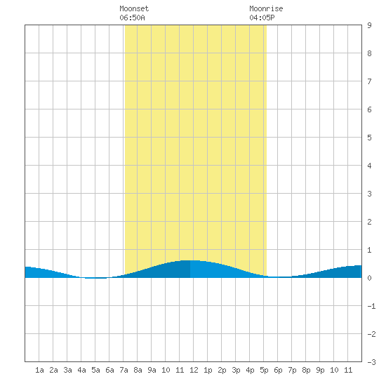 South Point tide chart for Wednesday, January 24, 2024