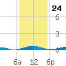 South Point tide chart for Wednesday, January 24, 2024