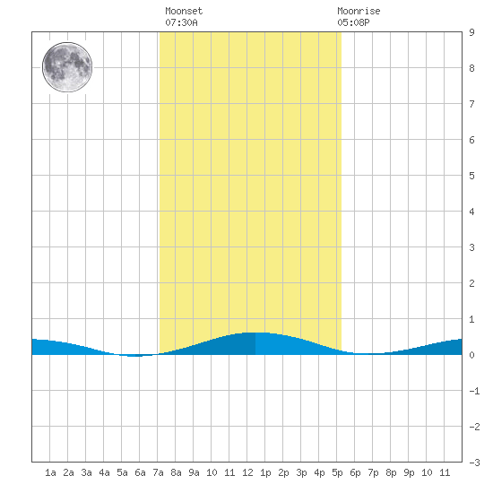 South Point tide chart for Thursday, January 25, 2024