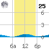 South Point tide chart for Thursday, January 25, 2024