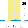South Point tide chart for Friday, January 26, 2024
