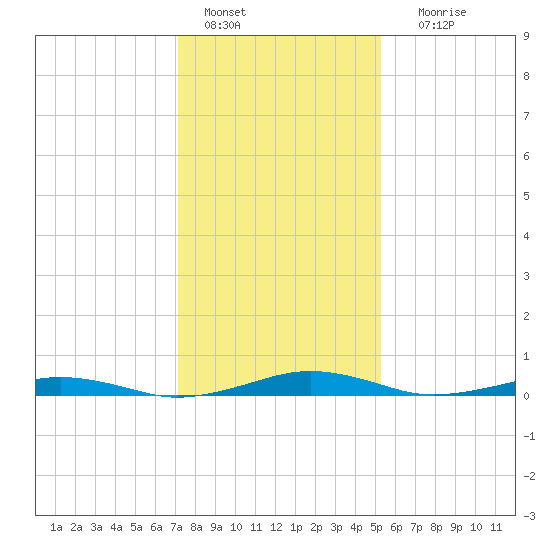South Point tide chart for Saturday, January 27, 2024
