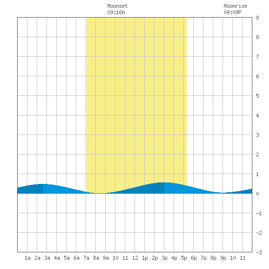 South Point tide chart for Monday, January 29, 2024