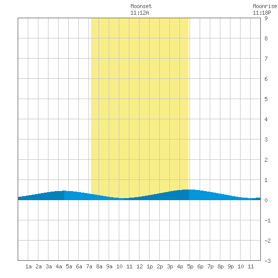 South Point tide chart for Tuesday, January 2, 2024
