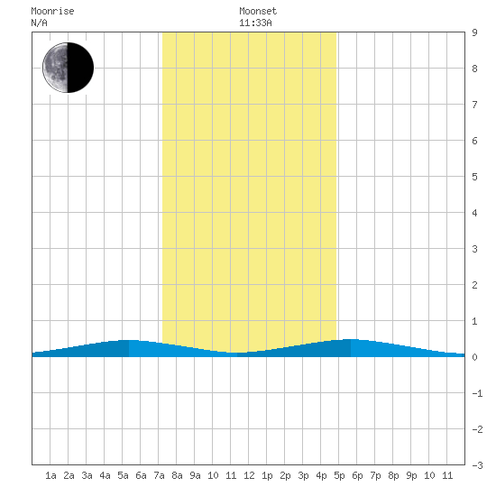 South Point tide chart for Wednesday, January 3, 2024