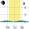 South Point tide chart for Wednesday, January 3, 2024