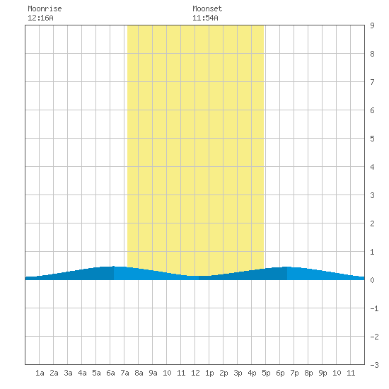 South Point tide chart for Thursday, January 4, 2024