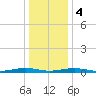 South Point tide chart for Thursday, January 4, 2024