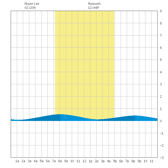 South Point tide chart for Saturday, January 6, 2024