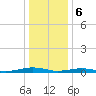 South Point tide chart for Saturday, January 6, 2024