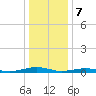 South Point tide chart for Sunday, January 7, 2024