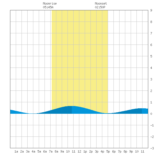 South Point tide chart for Tuesday, January 9, 2024
