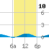 South Point tide chart for Saturday, February 10, 2024