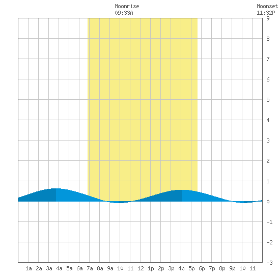 South Point tide chart for Wednesday, February 14, 2024