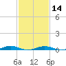 South Point tide chart for Wednesday, February 14, 2024