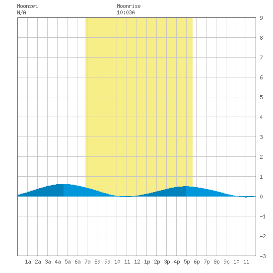 South Point tide chart for Thursday, February 15, 2024