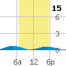 South Point tide chart for Thursday, February 15, 2024