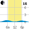 South Point tide chart for Friday, February 16, 2024
