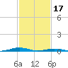 South Point tide chart for Saturday, February 17, 2024