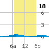South Point tide chart for Sunday, February 18, 2024