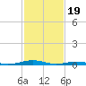 South Point tide chart for Monday, February 19, 2024
