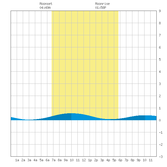 South Point tide chart for Tuesday, February 20, 2024