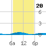 South Point tide chart for Tuesday, February 20, 2024