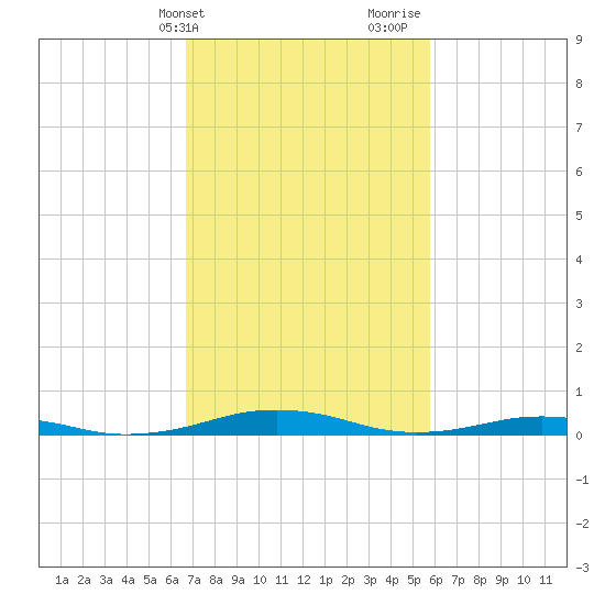 South Point tide chart for Wednesday, February 21, 2024