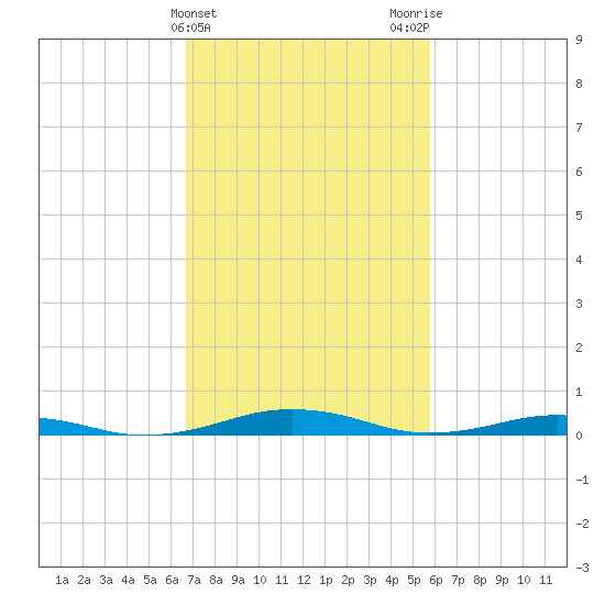 South Point tide chart for Thursday, February 22, 2024