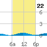 South Point tide chart for Thursday, February 22, 2024