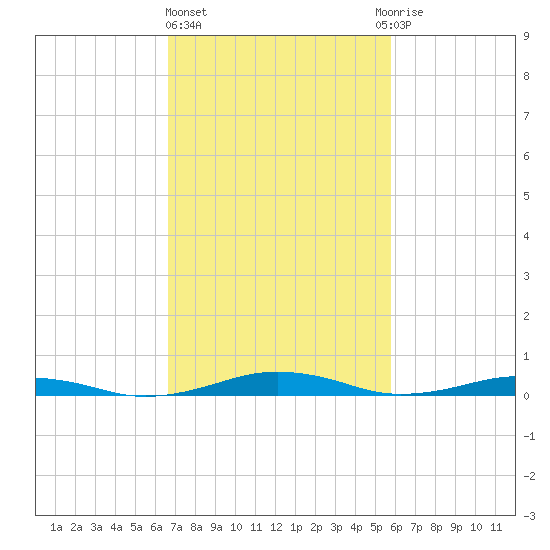 South Point tide chart for Friday, February 23, 2024