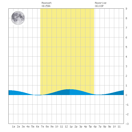 South Point tide chart for Saturday, February 24, 2024